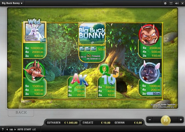 Big Buck Bunny - Auszahlungstabelle