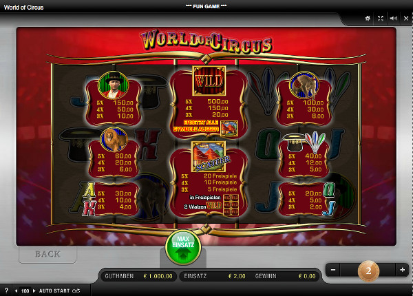 World of Circus - Auszahlungstabelle